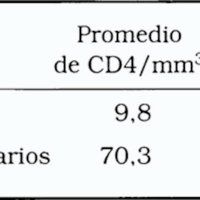 Tabla 1. Comparación entre el tipo histológico de las neoplasias, el recuento promedio de linfocitos T CD4 y el tiempo promedio de sobrevida